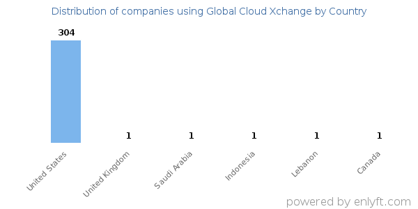 Global Cloud Xchange customers by country