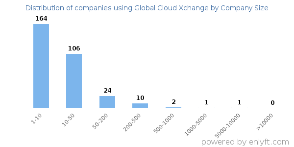 Companies using Global Cloud Xchange, by size (number of employees)