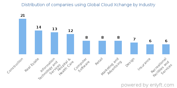 Companies using Global Cloud Xchange - Distribution by industry