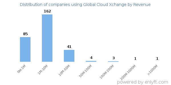 Global Cloud Xchange clients - distribution by company revenue