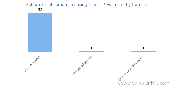 Global IP Estimator customers by country