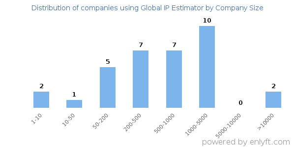 Companies using Global IP Estimator, by size (number of employees)