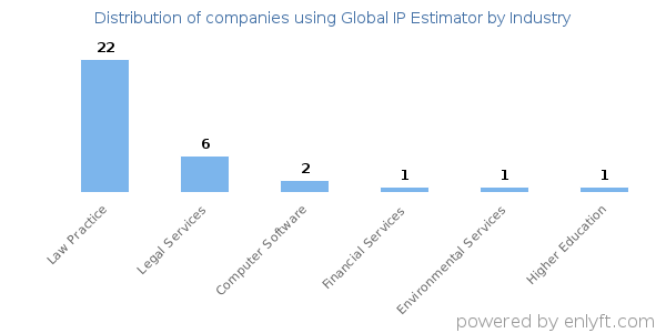 Companies using Global IP Estimator - Distribution by industry