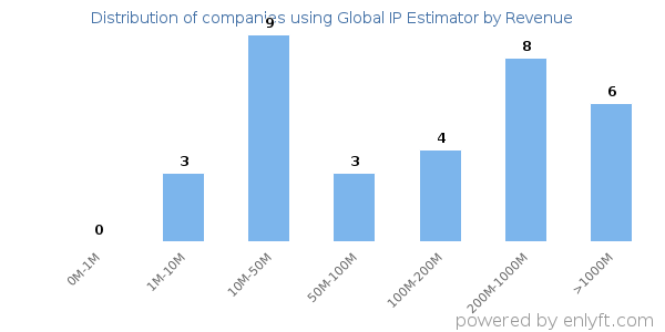 Global IP Estimator clients - distribution by company revenue