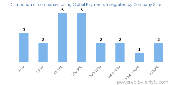 Companies using Global Payments Integrated, by size (number of employees)