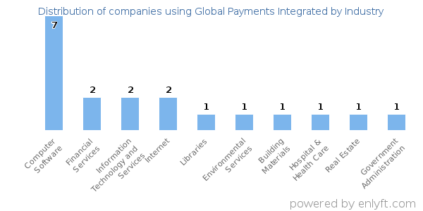 Companies using Global Payments Integrated - Distribution by industry