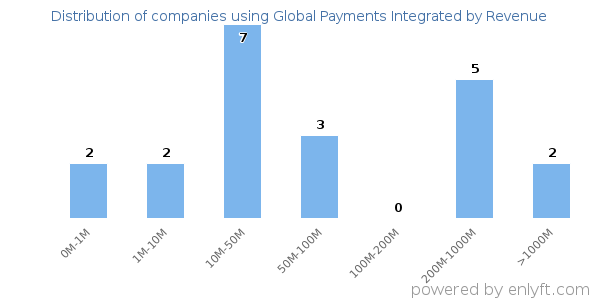 Global Payments Integrated clients - distribution by company revenue