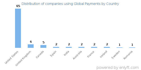 Global Payments customers by country