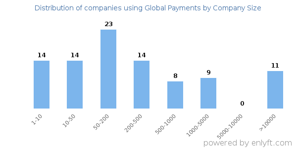 Companies using Global Payments, by size (number of employees)