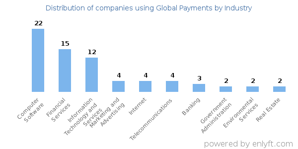 Companies using Global Payments - Distribution by industry