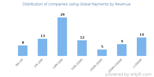 Global Payments clients - distribution by company revenue