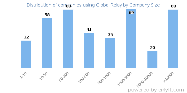 Companies using Global Relay, by size (number of employees)