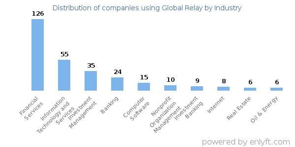 Companies using Global Relay - Distribution by industry