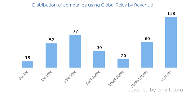 Global Relay clients - distribution by company revenue
