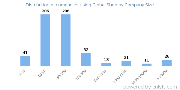 Companies using Global Shop, by size (number of employees)
