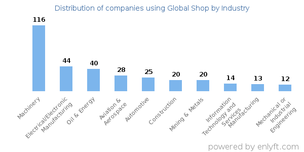Companies using Global Shop - Distribution by industry