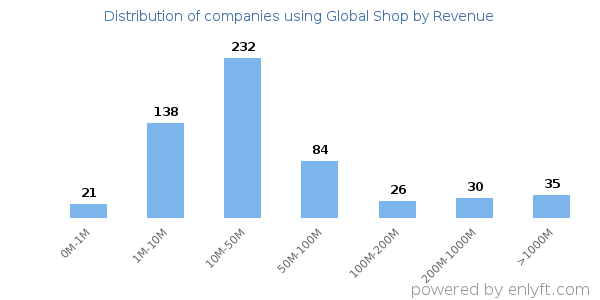Global Shop clients - distribution by company revenue