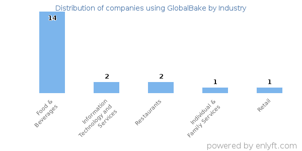 Companies using GlobalBake - Distribution by industry