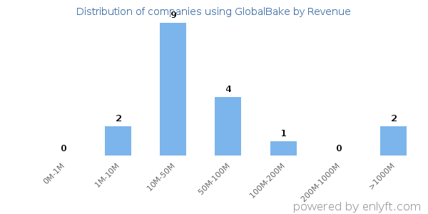 GlobalBake clients - distribution by company revenue