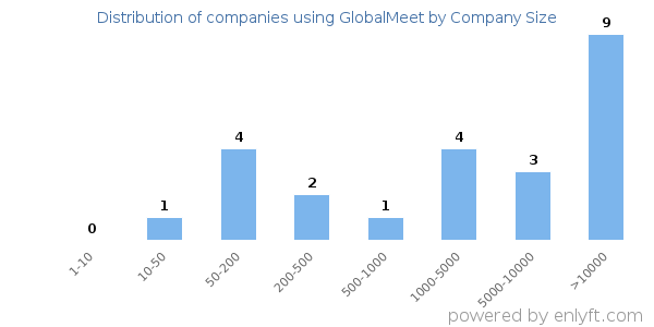 Companies using GlobalMeet, by size (number of employees)