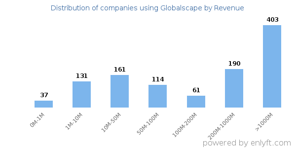 Globalscape clients - distribution by company revenue