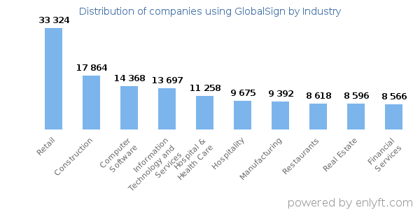 Companies using GlobalSign - Distribution by industry