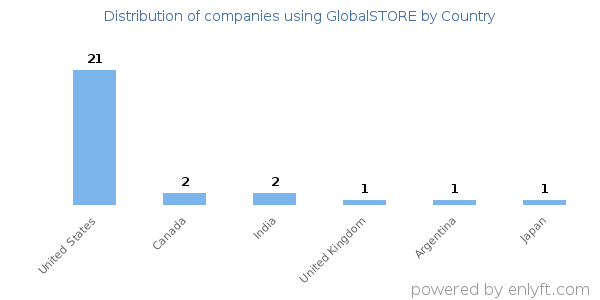 GlobalSTORE customers by country