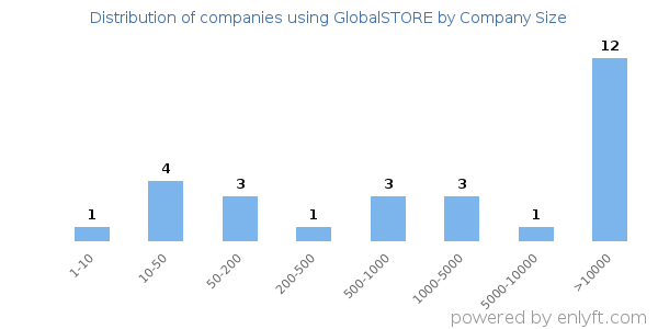 Companies using GlobalSTORE, by size (number of employees)