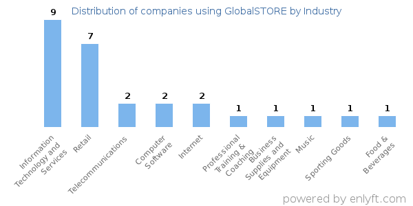 Companies using GlobalSTORE - Distribution by industry