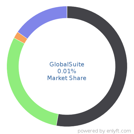 GlobalSuite market share in Enterprise GRC is about 0.01%