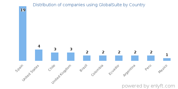 GlobalSuite customers by country