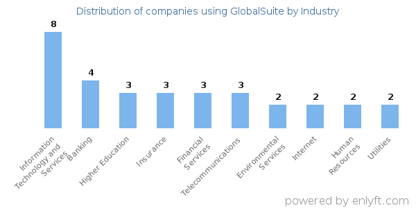Companies using GlobalSuite - Distribution by industry