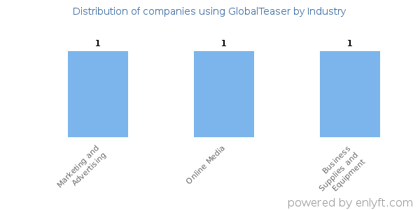 Companies using GlobalTeaser - Distribution by industry