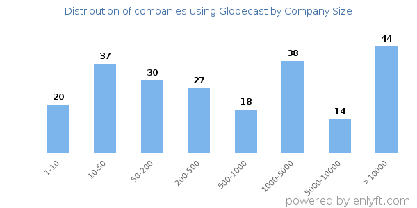 Companies using Globecast, by size (number of employees)