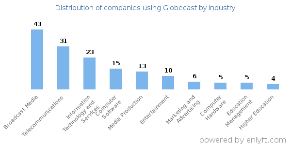 Companies using Globecast - Distribution by industry