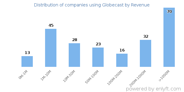Globecast clients - distribution by company revenue