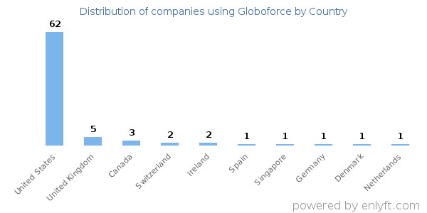 Globoforce customers by country