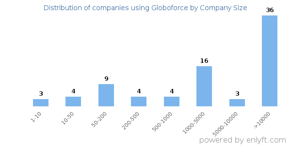 Companies using Globoforce, by size (number of employees)