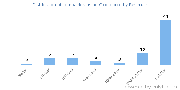 Globoforce clients - distribution by company revenue