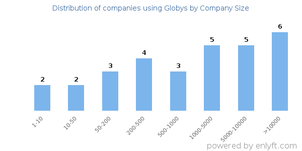 Companies using Globys, by size (number of employees)