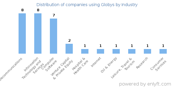 Companies using Globys - Distribution by industry