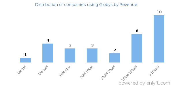 Globys clients - distribution by company revenue