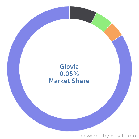 Glovia market share in Enterprise Resource Planning (ERP) is about 0.05%