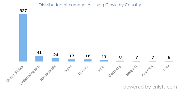 Glovia customers by country