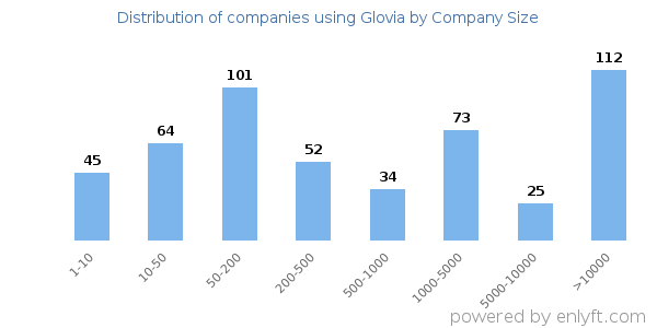 Companies using Glovia, by size (number of employees)
