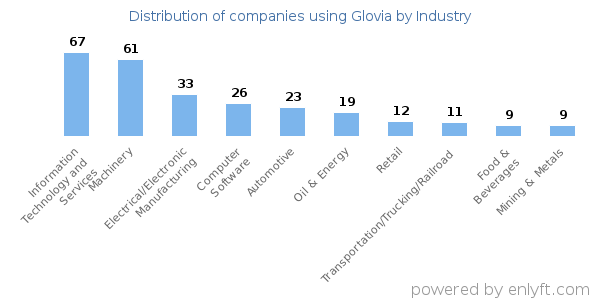 Companies using Glovia - Distribution by industry