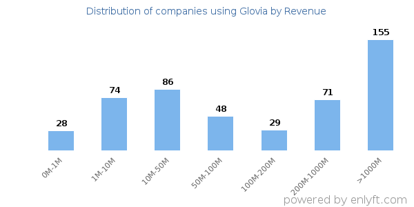 Glovia clients - distribution by company revenue