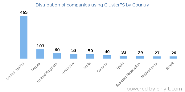 GlusterFS customers by country