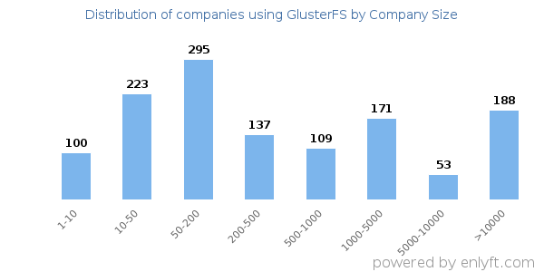 Companies using GlusterFS, by size (number of employees)
