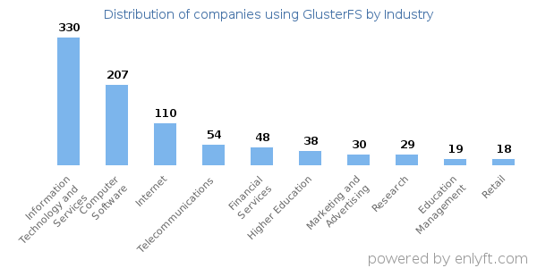 Companies using GlusterFS - Distribution by industry